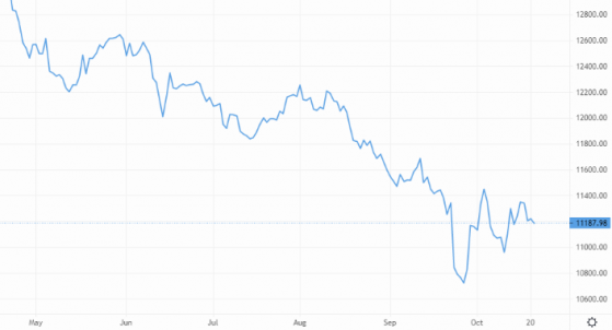 FTSE 100 close to session lows, Sondrel rises on market debut