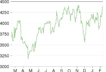 Share price performance