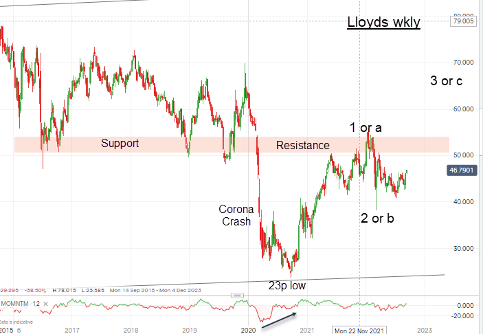 Lloyds Weekly Chart