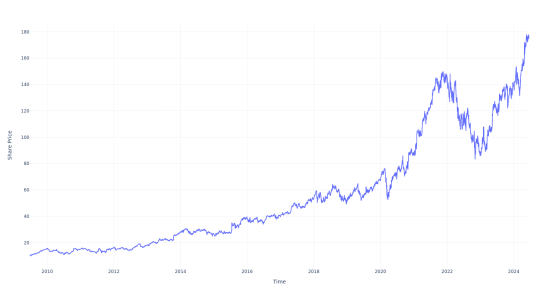 Here's How Much You Would Have Made Owning Alphabet Stock In The Last 15 Years