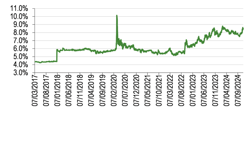 Dividend yield since listing