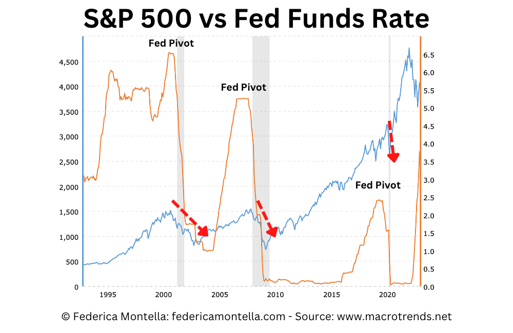 What does FED Pivot really mean for stocks? UK