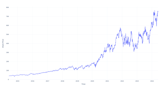 $1000 Invested In Monolithic Power Systems 10 Years Ago Would Be Worth This Much Today