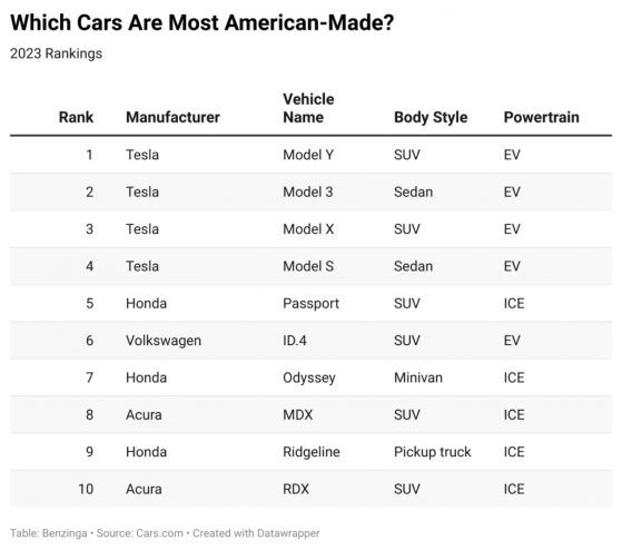 Tesla s S 3 X Y Models Take Top 4 Spots In List Of Most