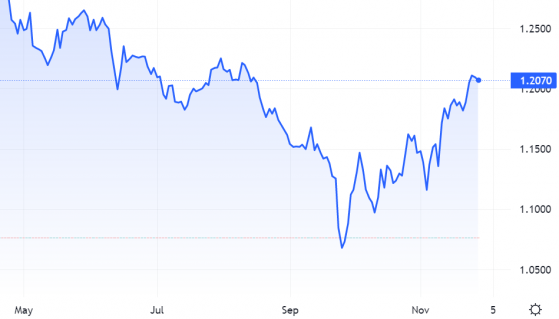 Sterling still strong against US dollar, despite slight weekend dip