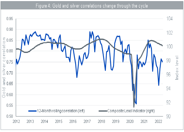 Gold and Silver Correlations