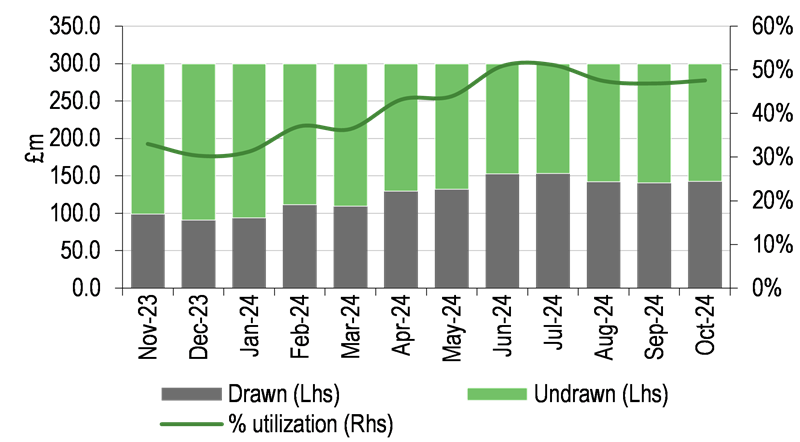 Utilisation of PPET’s credit facility