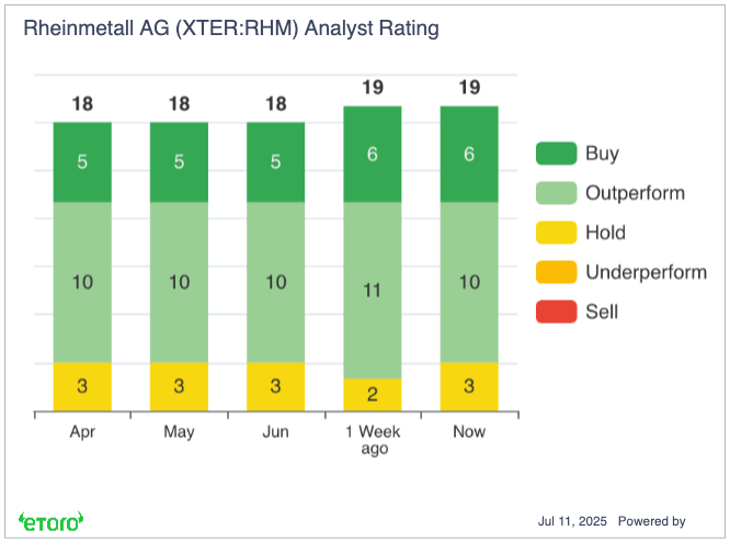 Rheinmetall Analyst Rating