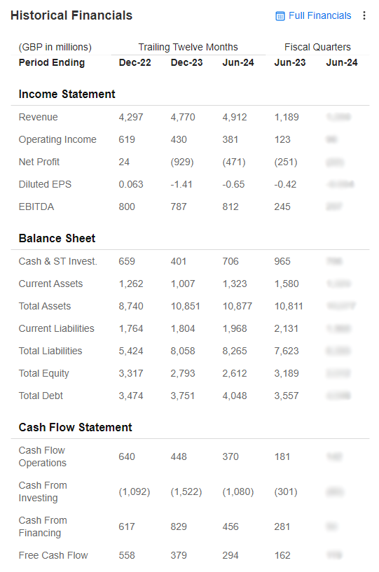 Historical Financials, InvestingPro