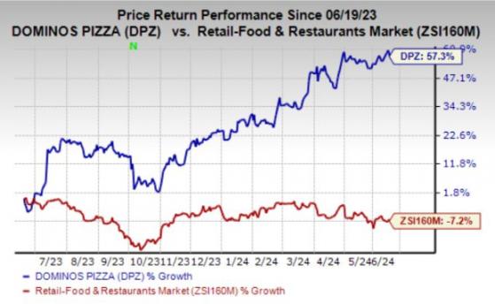 Domino's Stock up 57% in the Past Year: More Upside Left?