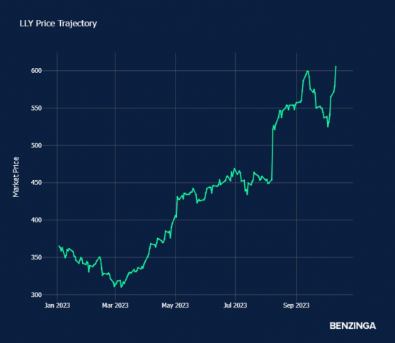 Eli Lilly To Fly Higher? Fund Manager Gary Black Envisions Blockbuster Potential For Diabetes Drug Mounjaro