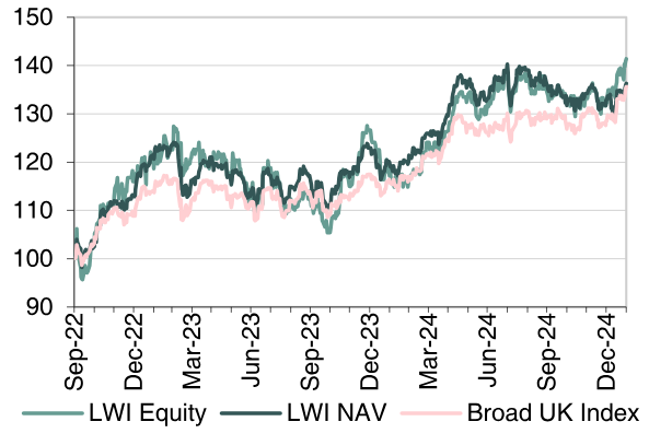 Performance since the end of FY22