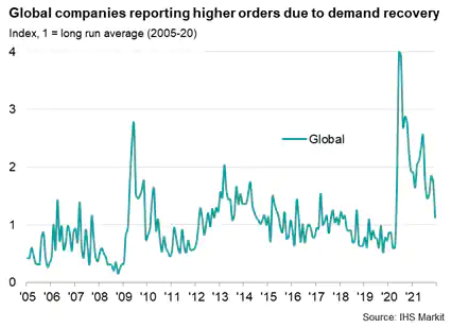 Higher Orders Due To Demand Recovery