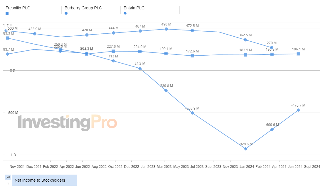 InvestingPro: Top Gainers Net Income To Stock Holders