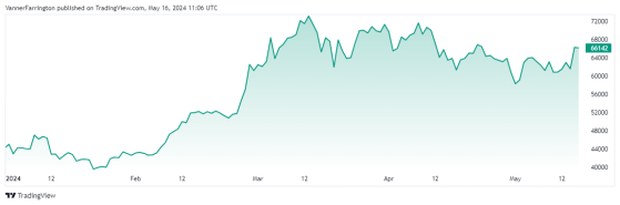 Bitcoin pens biggest green candlestick in two months