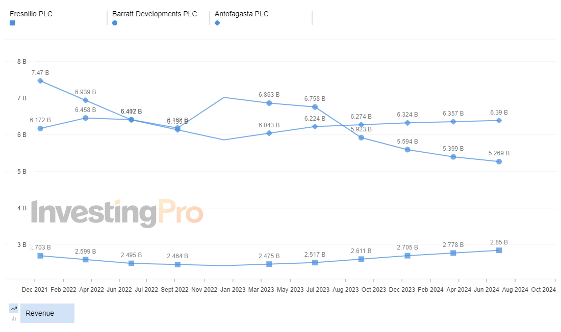 InvestingPro Top Gainers Revenue History