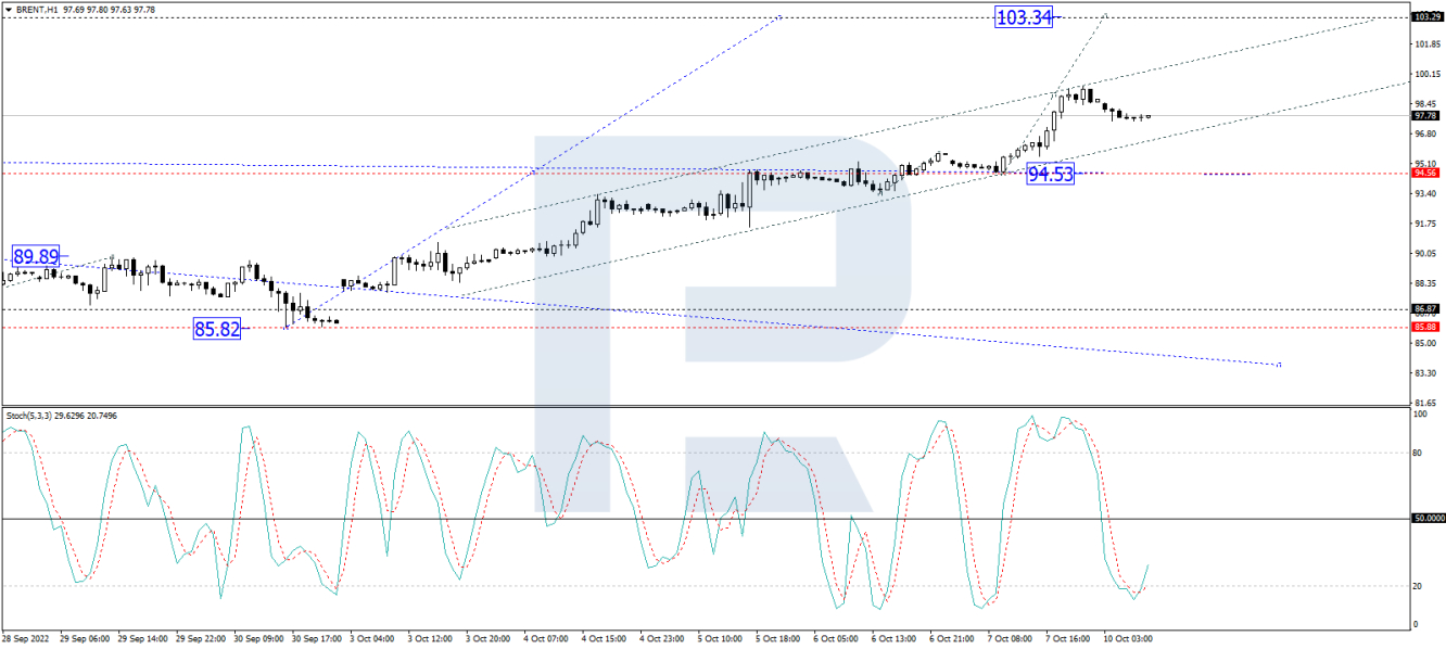 Brent forecast