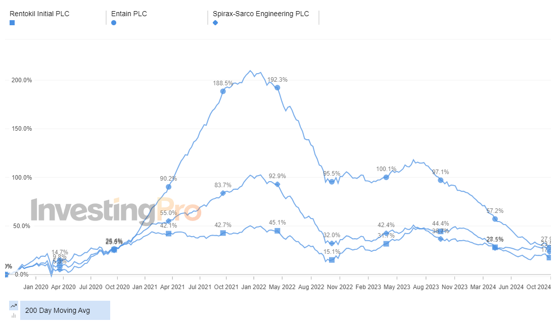 InvestingPro Top Gainers 200 Day Moving Average