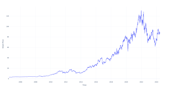 $100 Invested In Edwards Lifesciences 20 Years Ago Would Be Worth This Much Today