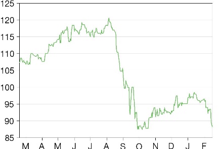 Share price performance