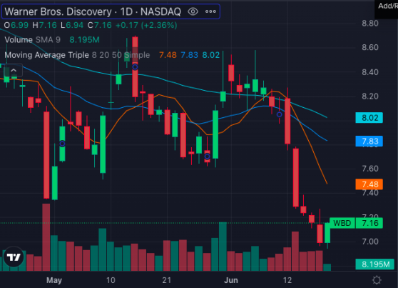 HBO's Dragon Balloon Soars As Warner Bros. Sinks To 52-Week Lows: What It Will Take For Stock To Rebound?