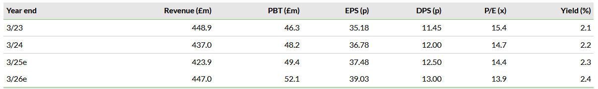 discoverIE’s Financials