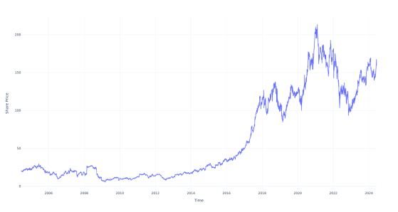 If You Invested $1000 In This Stock 20 Years Ago, You Would Have $8,200 Today
