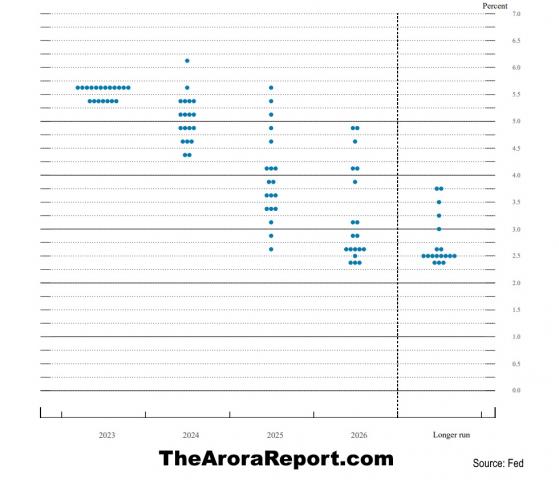 The New Dot Plot Hits The Stock Market - Here Is What You Need To Know, A Shocker In New Data
