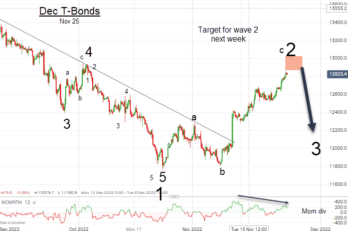 Dec T-Bonds Chart