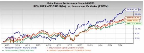 Reinsurance Group (RGA) Up 43.3% in a Year: More Room to Run?
