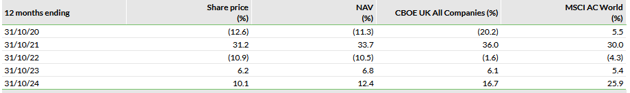 5-year discrete performance data