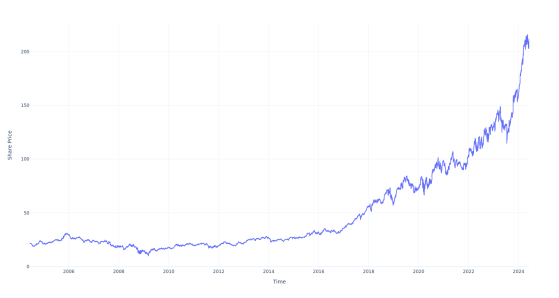 $1000 Invested In This Stock 20 Years Ago Would Be Worth $9,700 Today