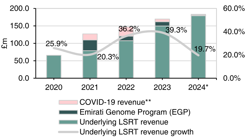 ONT’s Historical Revenue Evolution