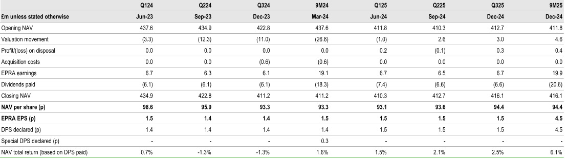 Quarterly NAV Progression