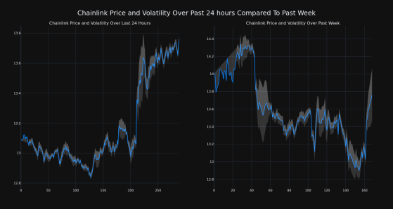 Chainlink Up More Than 4% In 24 hours