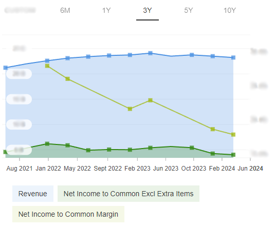 Revenue & Profits, InvestingPro