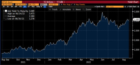 Higher Rates = Higher Dollar