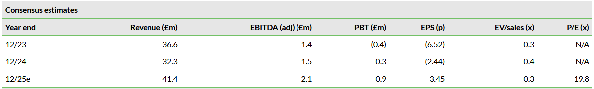 Consensus Estimates