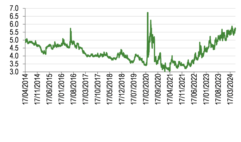 10-year dividend yield history