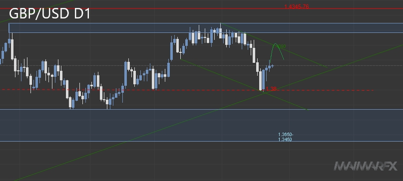 GBP/USD D1