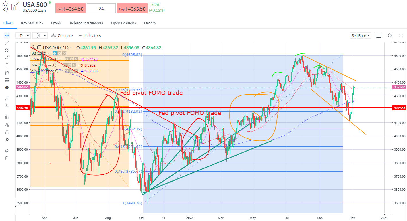 S&P 500 Chart