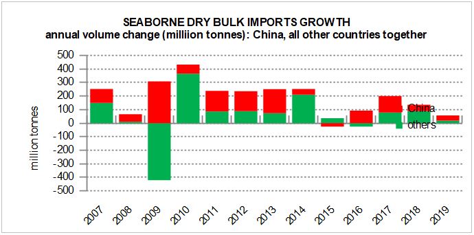Seaborne Dry Bulk Imports Growth