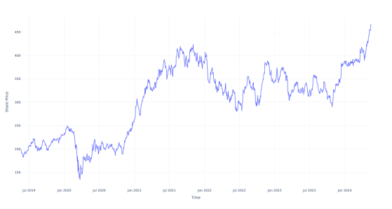 $1000 Invested In This Stock 5 Years Ago Would Be Worth $2,400 Today