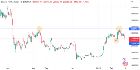 Bitcoin, Ethereum: Here's A Look At Crucial Support, Resistance Levels As Selloff Intensifies