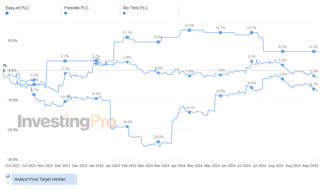 InvestingPro Top Gainers Analyst Price Target Median