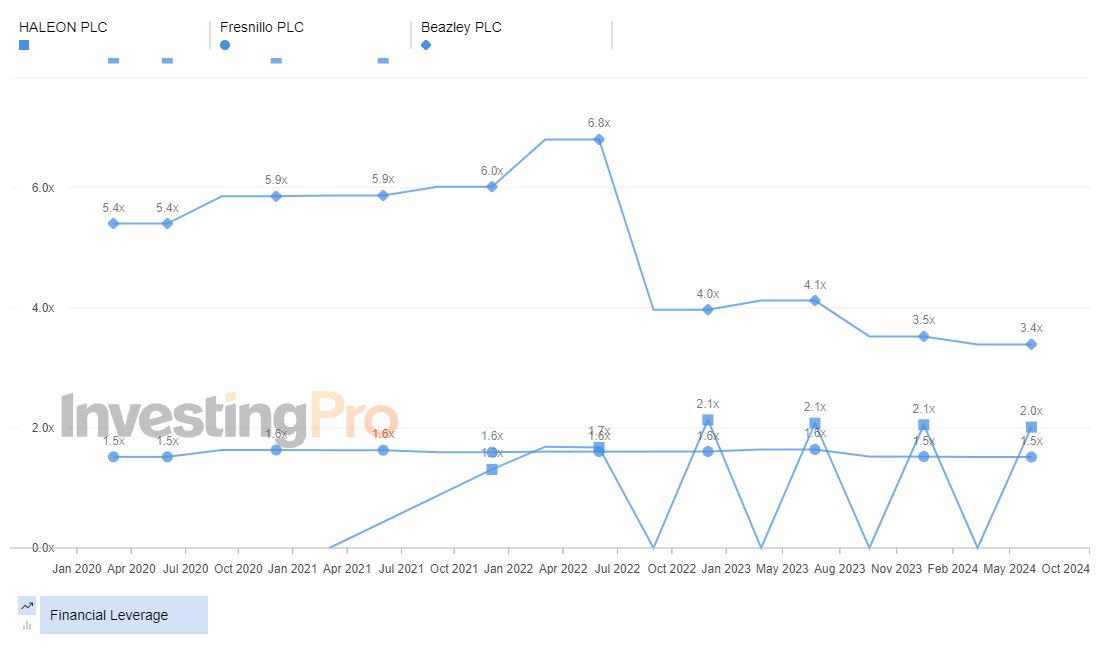 InvestingPro Top Losers Financial Leverage