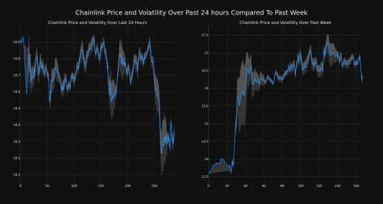 Chainlink Decreases More Than 3% Within 24 hours