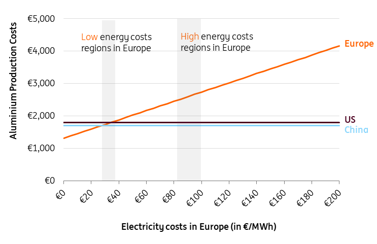Energy Costs in Europe