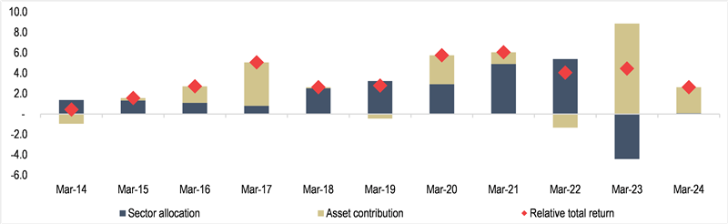 Property performance attribution