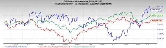 Haemonetics Stock Up 10.9% YTD: Will the Rally Continue?